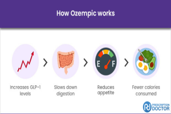 How Does Ozempic Work?