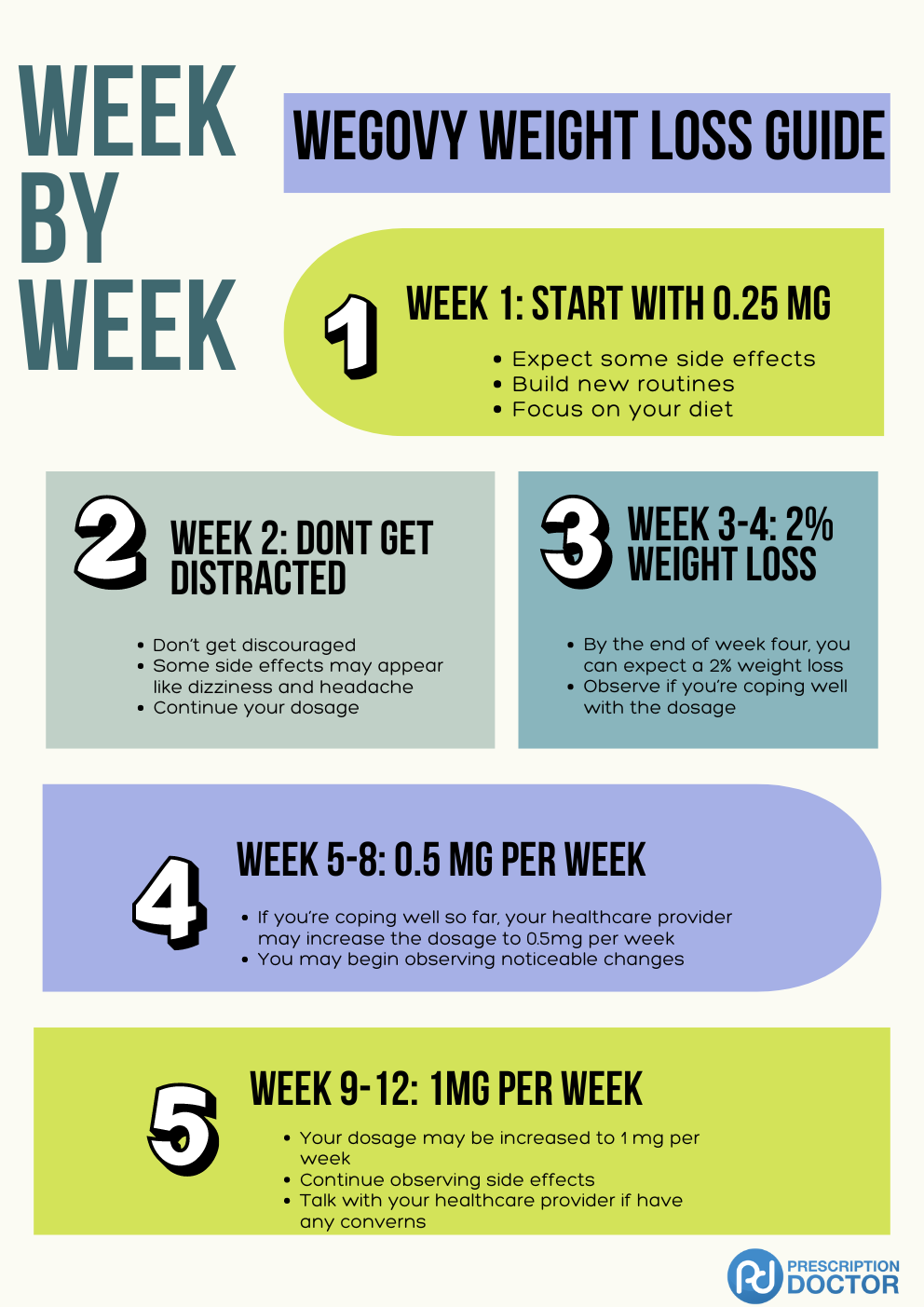 Week By Week Wegovy Weight Loss Guide