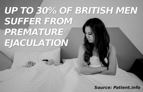 30% of Uk men experience premature ejaculation