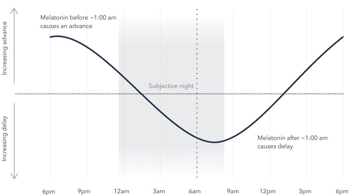 graph showing melatonin time phase