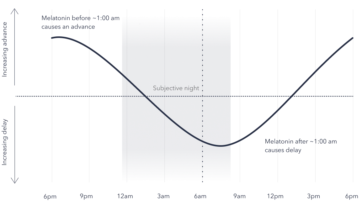 graph showing melatonin time phase
