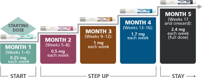 Wegovy dosage schedule
